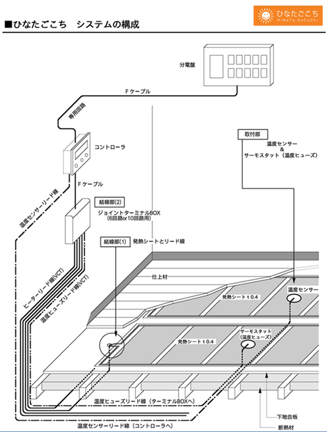 システムの構成